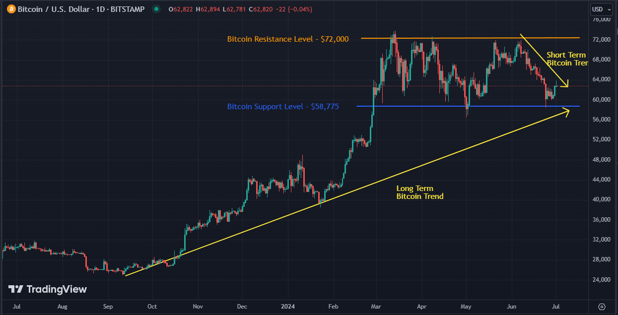 Bitcoin price chart showing long term trend since Sept 2023 and Short Term trend in June 2024